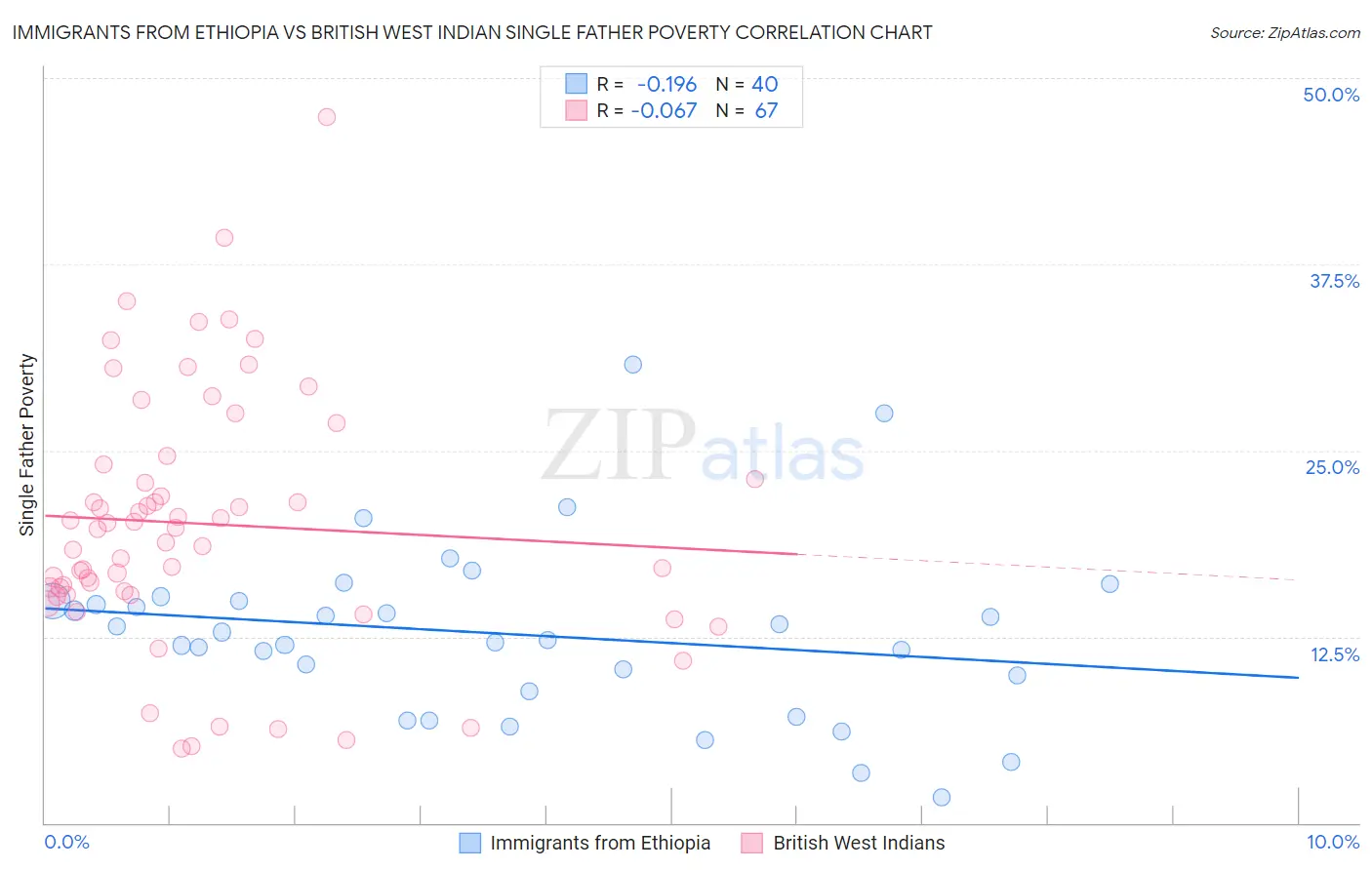 Immigrants from Ethiopia vs British West Indian Single Father Poverty