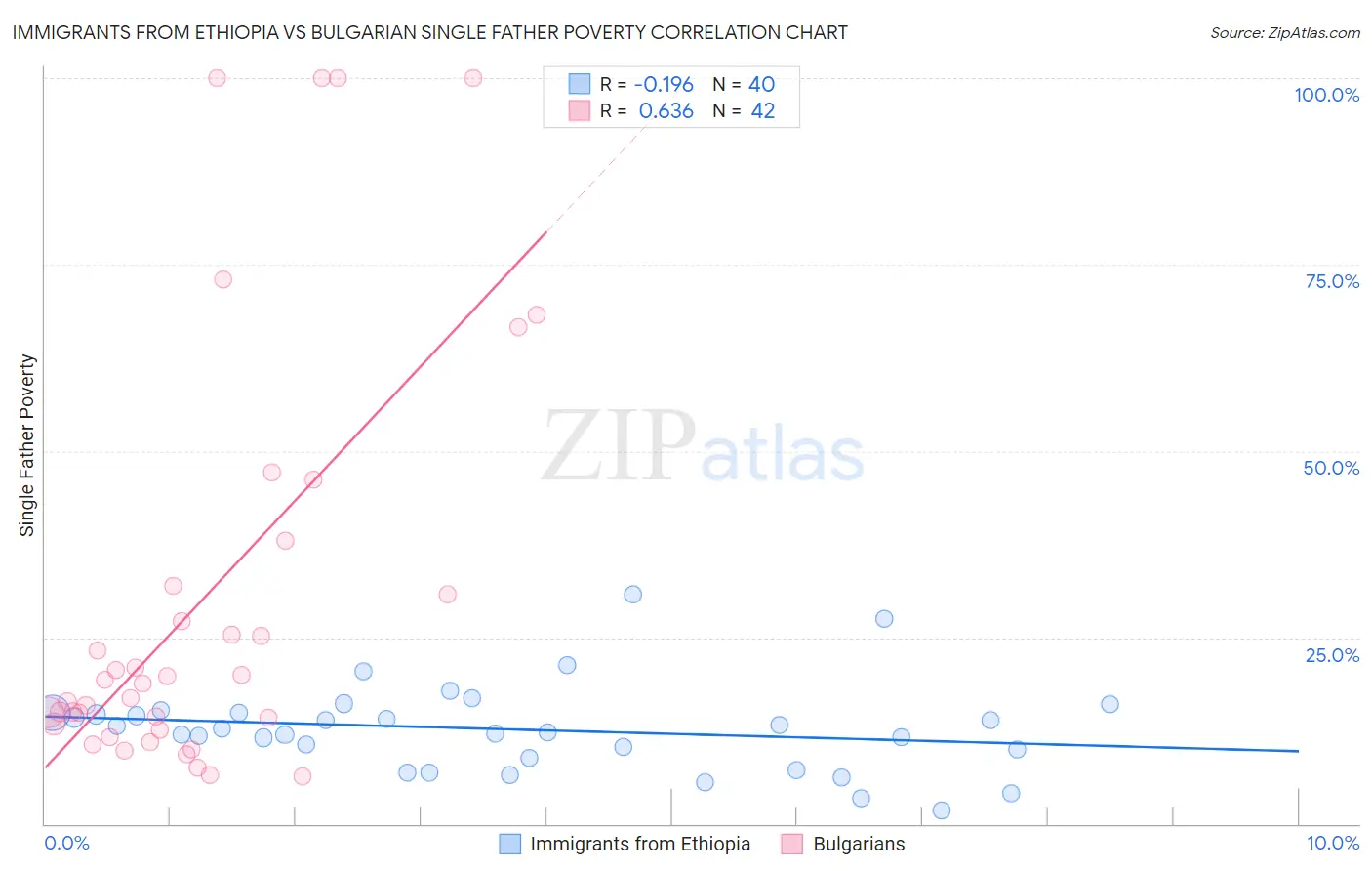 Immigrants from Ethiopia vs Bulgarian Single Father Poverty