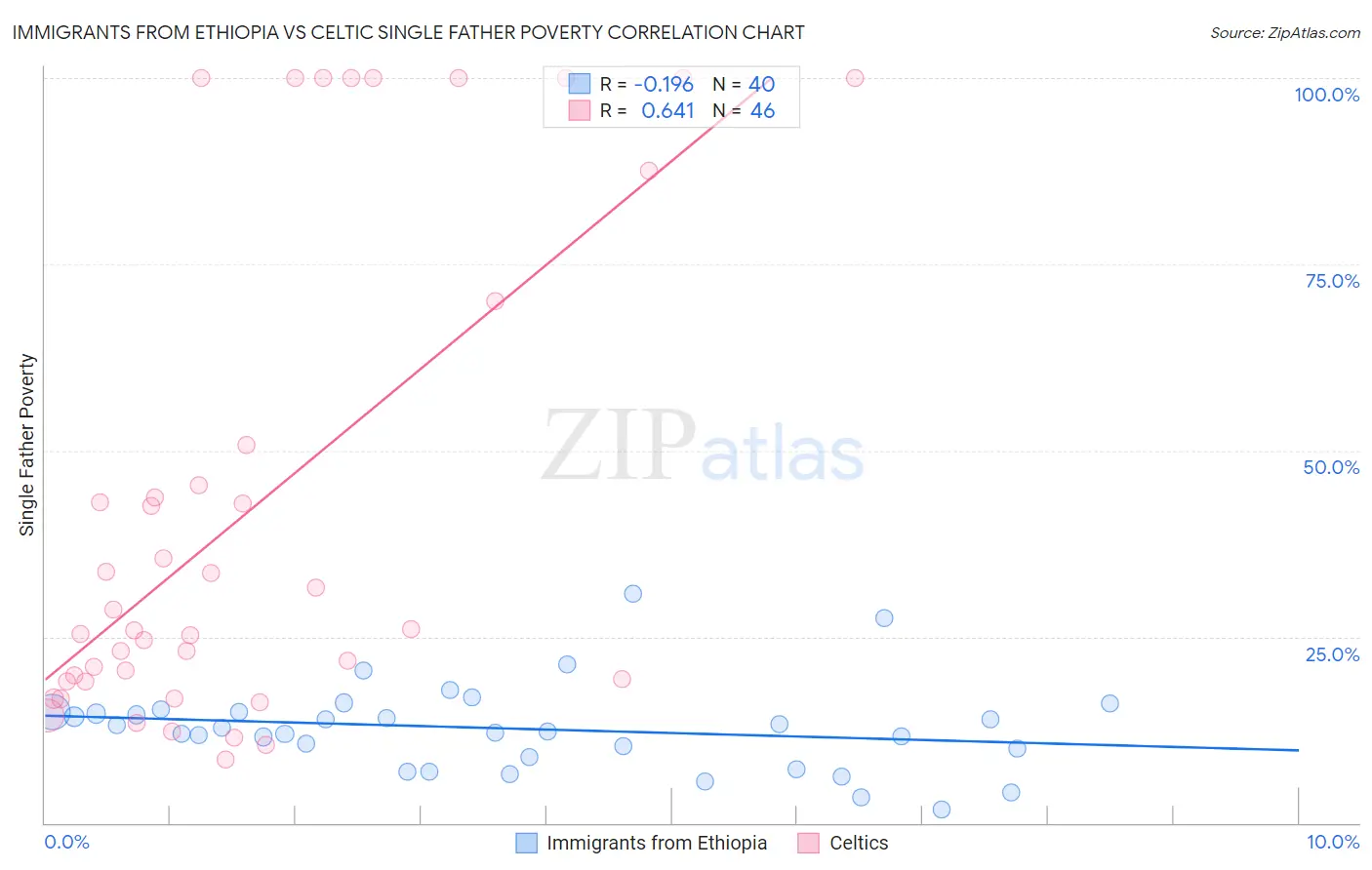 Immigrants from Ethiopia vs Celtic Single Father Poverty