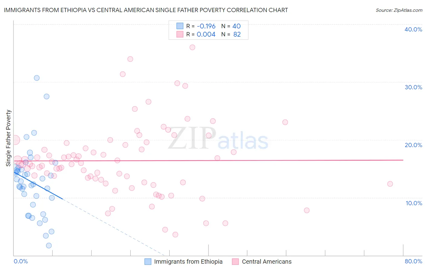 Immigrants from Ethiopia vs Central American Single Father Poverty