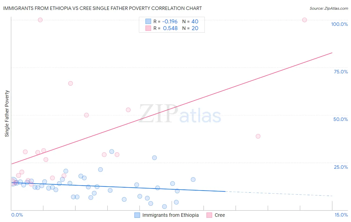 Immigrants from Ethiopia vs Cree Single Father Poverty