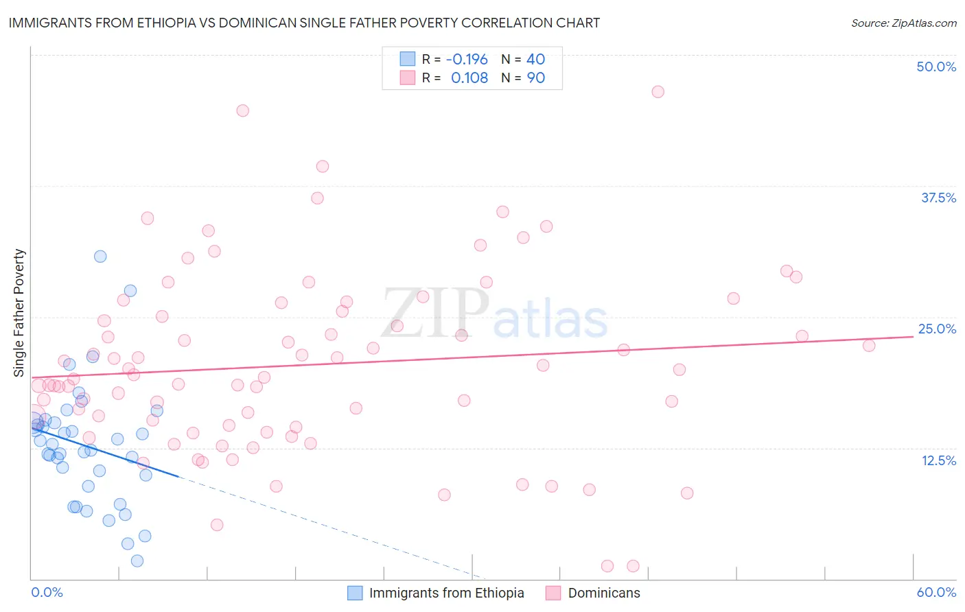 Immigrants from Ethiopia vs Dominican Single Father Poverty