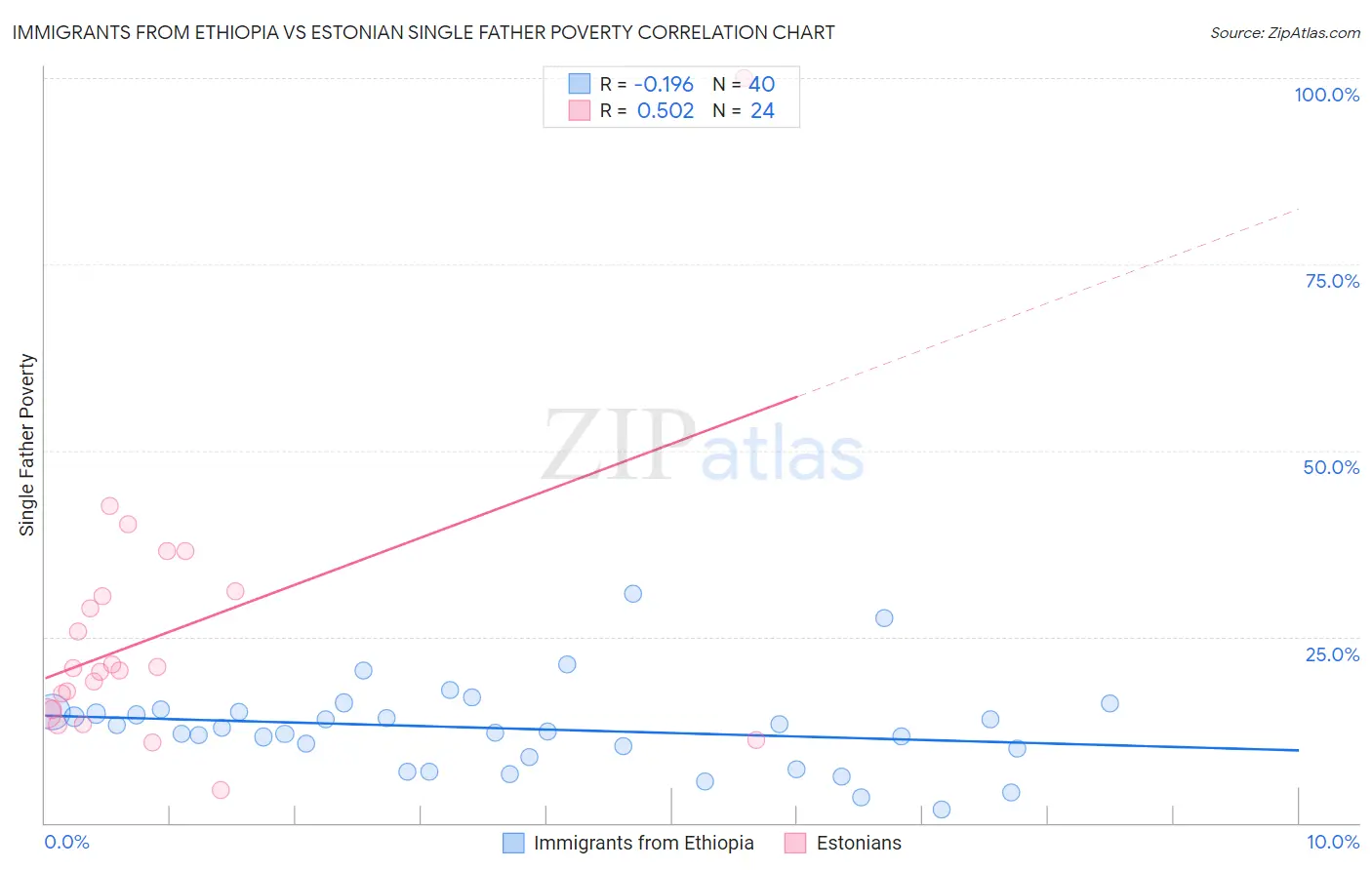 Immigrants from Ethiopia vs Estonian Single Father Poverty