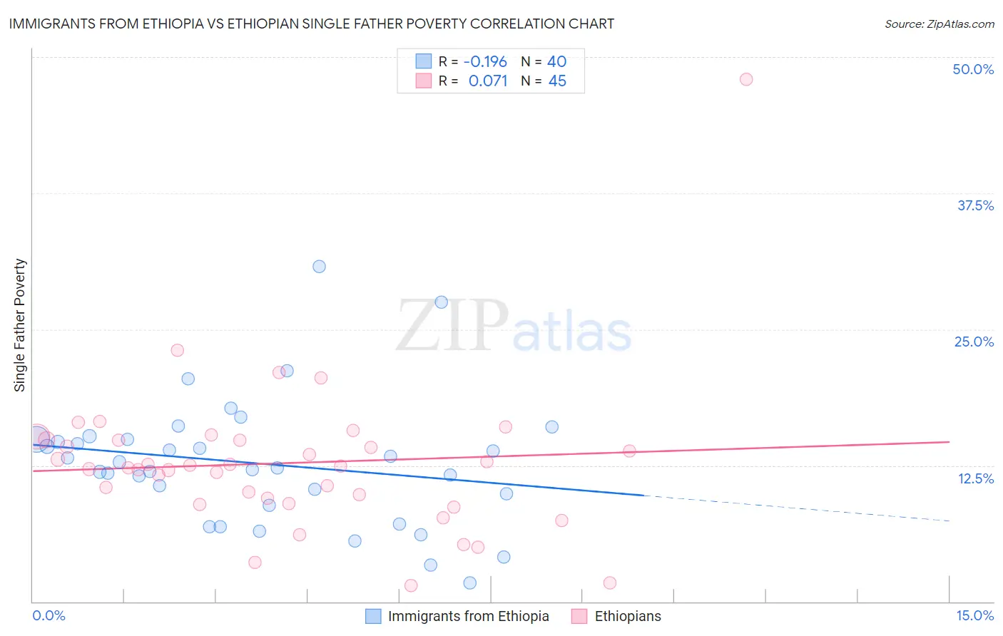 Immigrants from Ethiopia vs Ethiopian Single Father Poverty