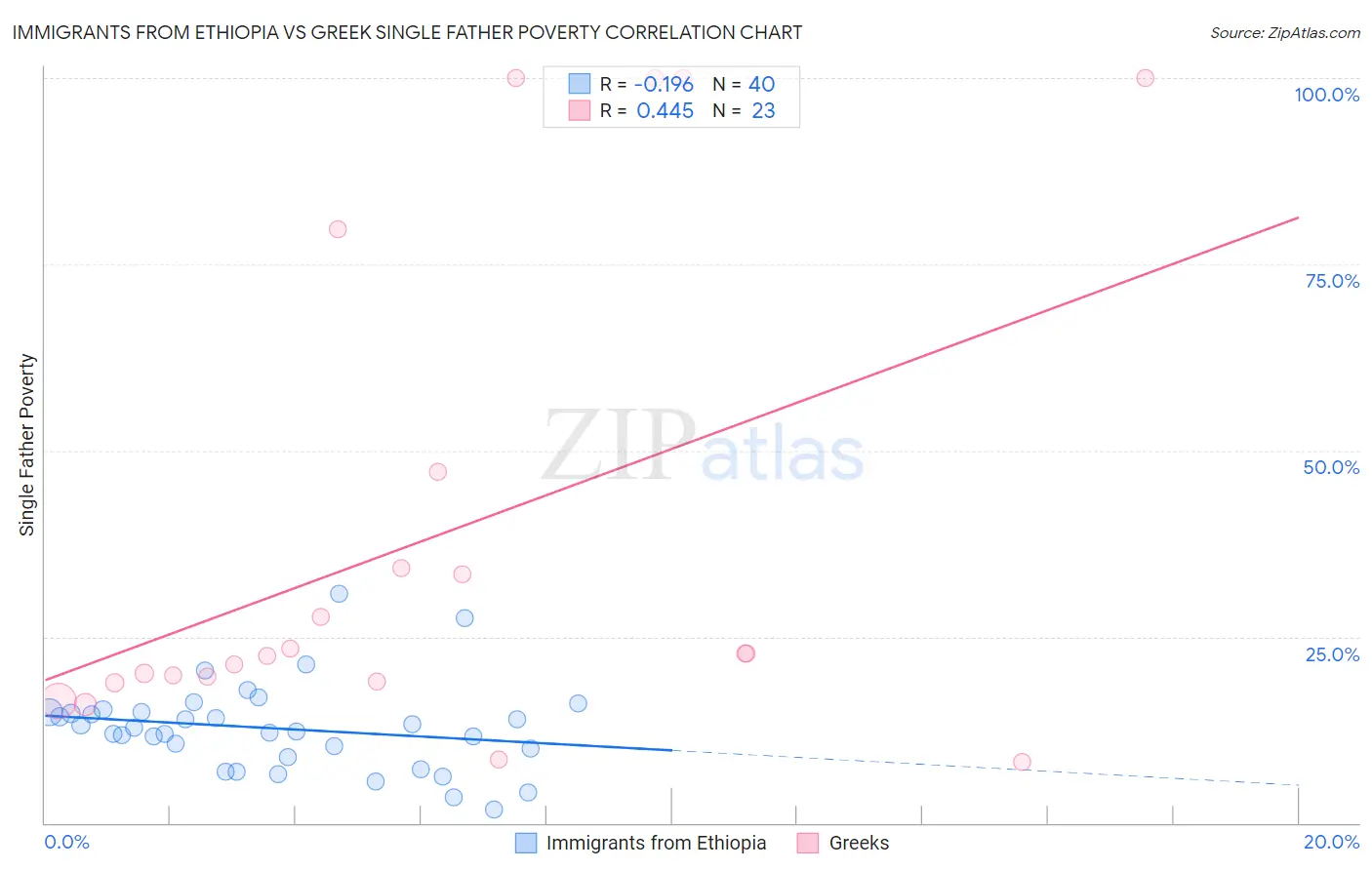 Immigrants from Ethiopia vs Greek Single Father Poverty