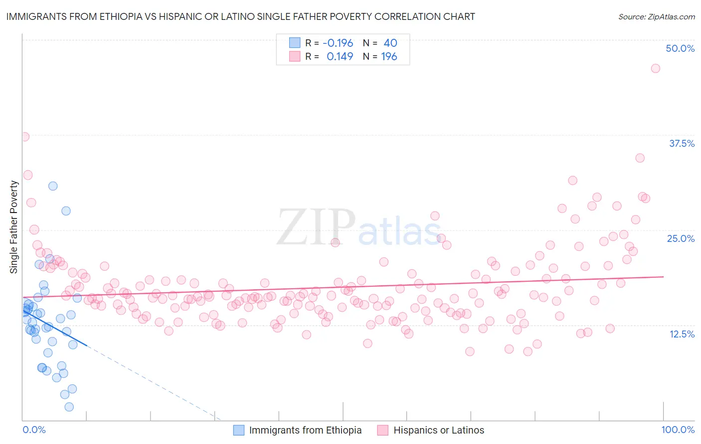 Immigrants from Ethiopia vs Hispanic or Latino Single Father Poverty