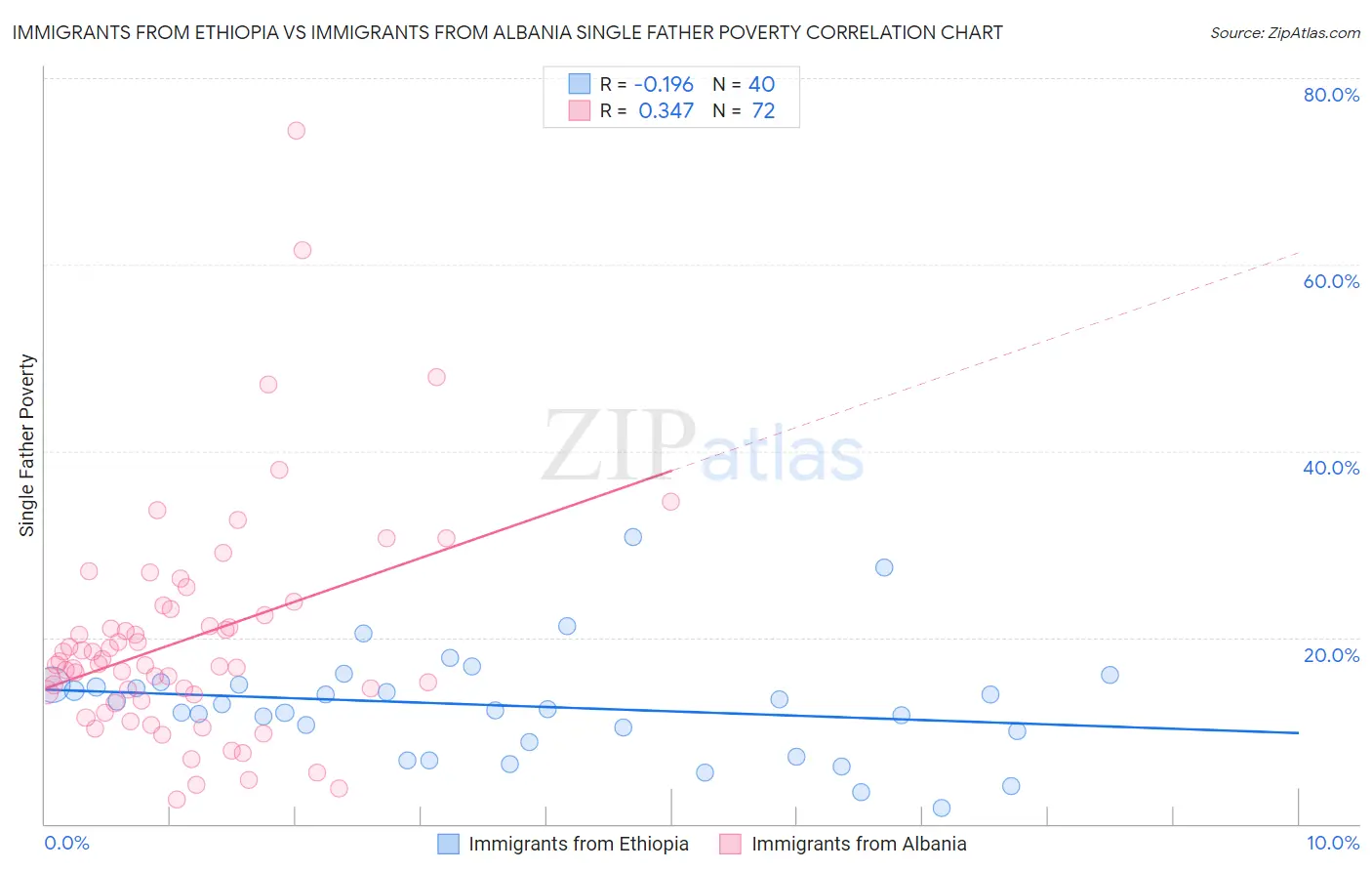 Immigrants from Ethiopia vs Immigrants from Albania Single Father Poverty