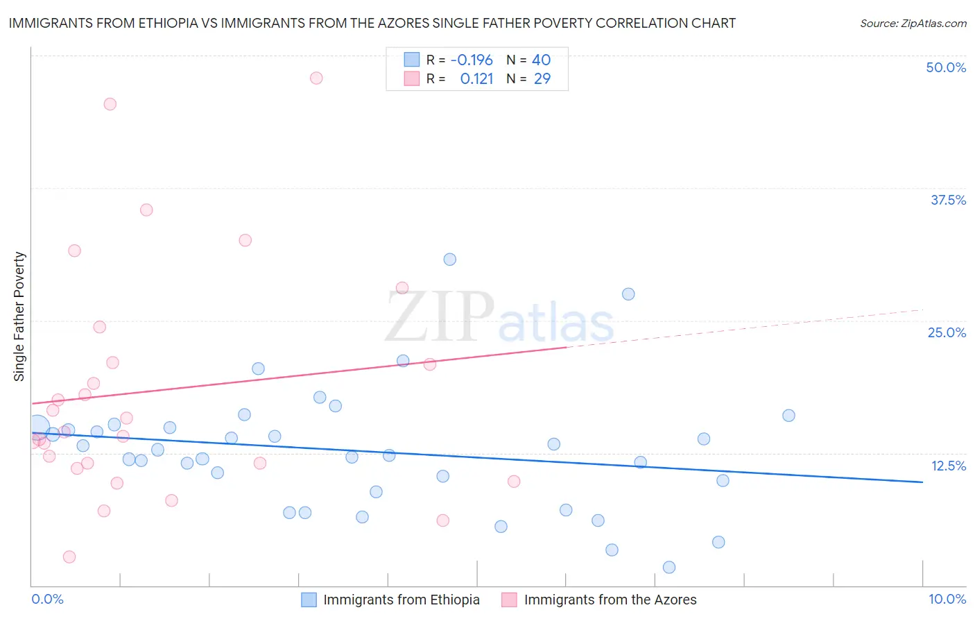 Immigrants from Ethiopia vs Immigrants from the Azores Single Father Poverty