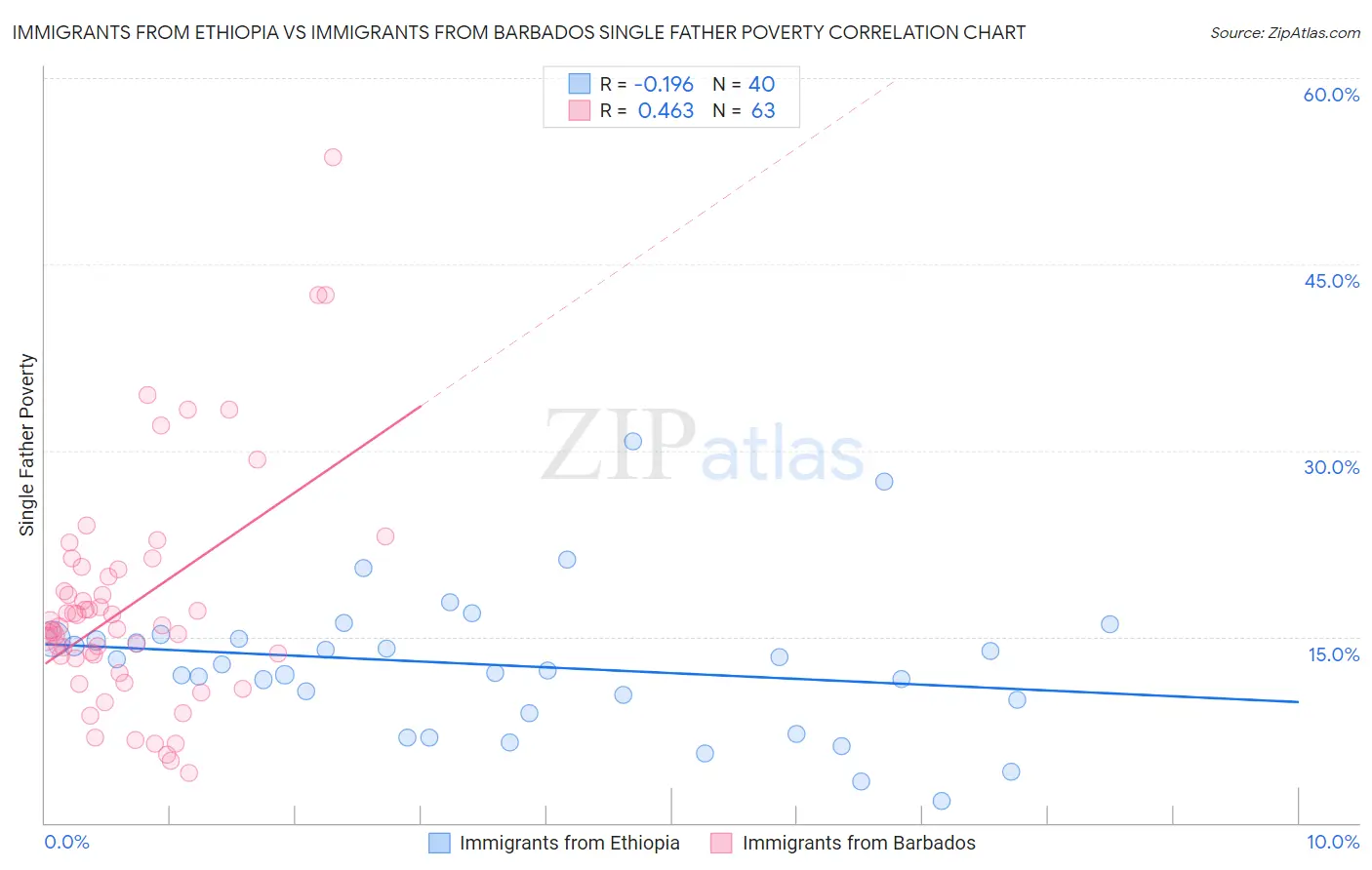 Immigrants from Ethiopia vs Immigrants from Barbados Single Father Poverty