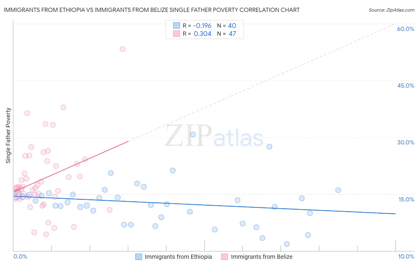 Immigrants from Ethiopia vs Immigrants from Belize Single Father Poverty