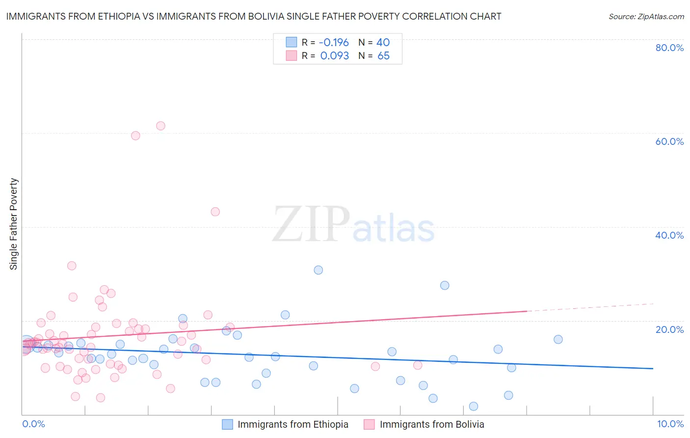 Immigrants from Ethiopia vs Immigrants from Bolivia Single Father Poverty