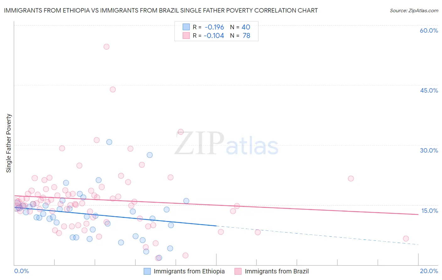 Immigrants from Ethiopia vs Immigrants from Brazil Single Father Poverty