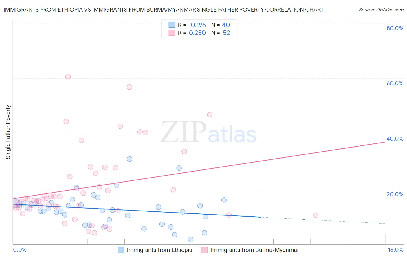 Immigrants from Ethiopia vs Immigrants from Burma/Myanmar Single Father Poverty
