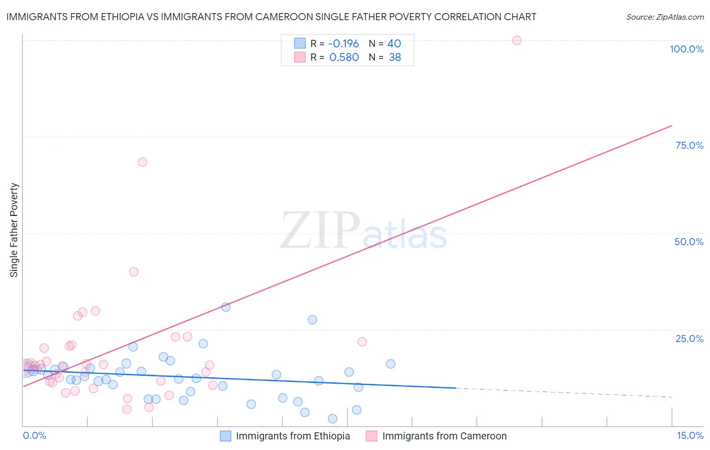 Immigrants from Ethiopia vs Immigrants from Cameroon Single Father Poverty