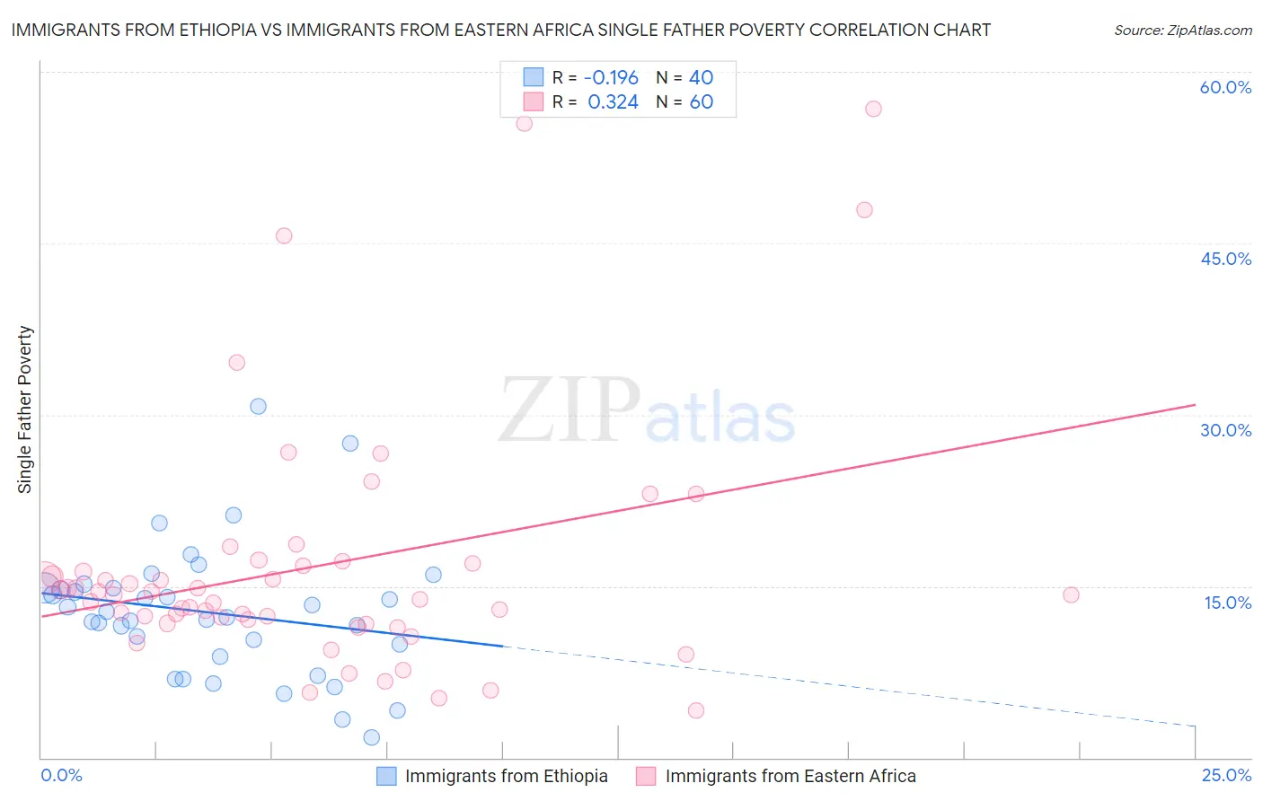 Immigrants from Ethiopia vs Immigrants from Eastern Africa Single Father Poverty