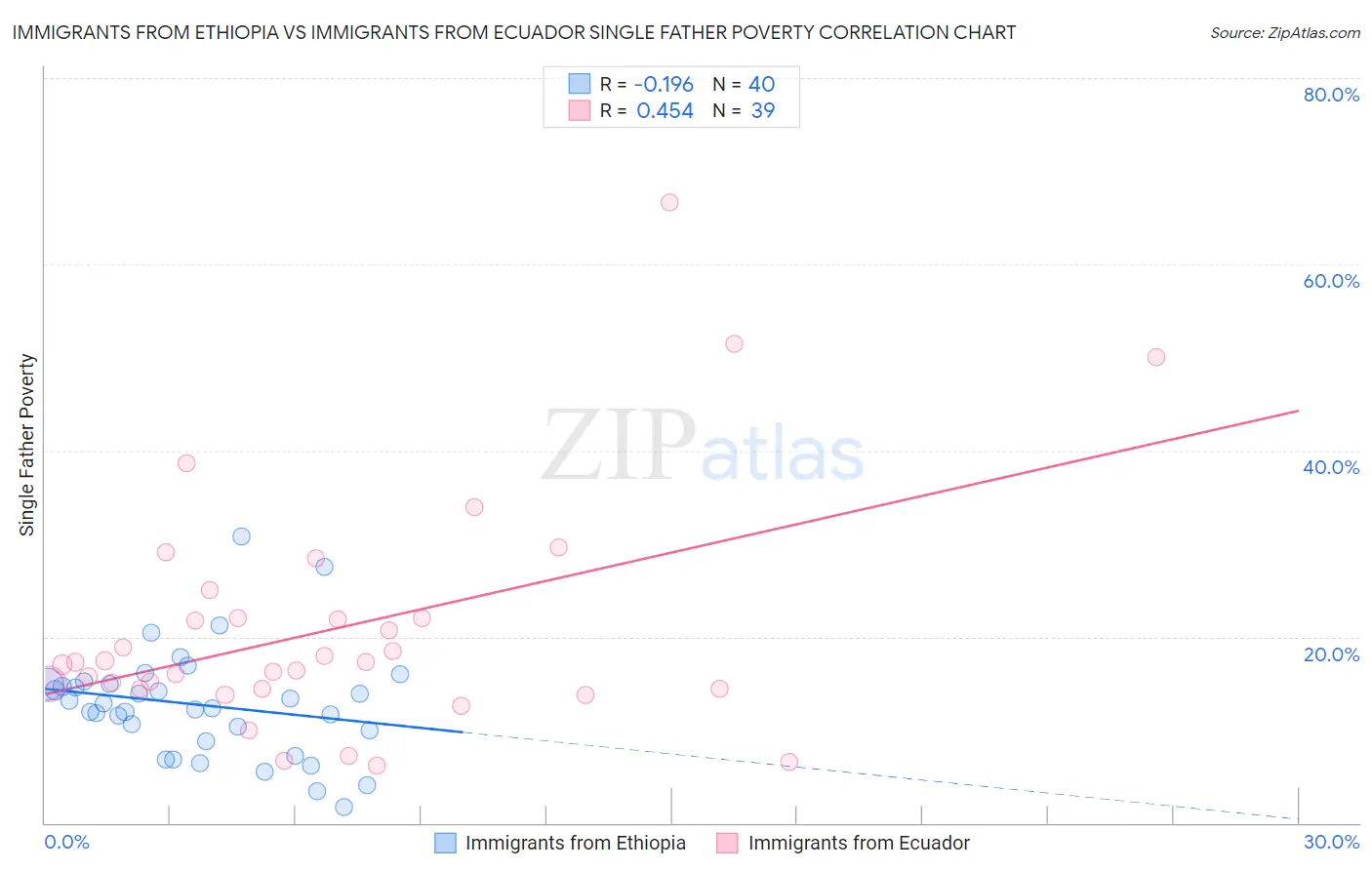 Immigrants from Ethiopia vs Immigrants from Ecuador Single Father Poverty