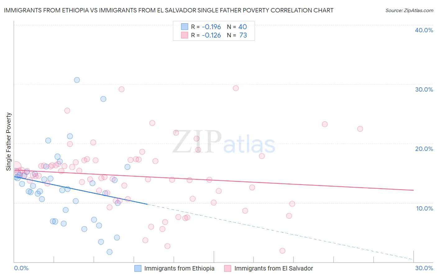 Immigrants from Ethiopia vs Immigrants from El Salvador Single Father Poverty