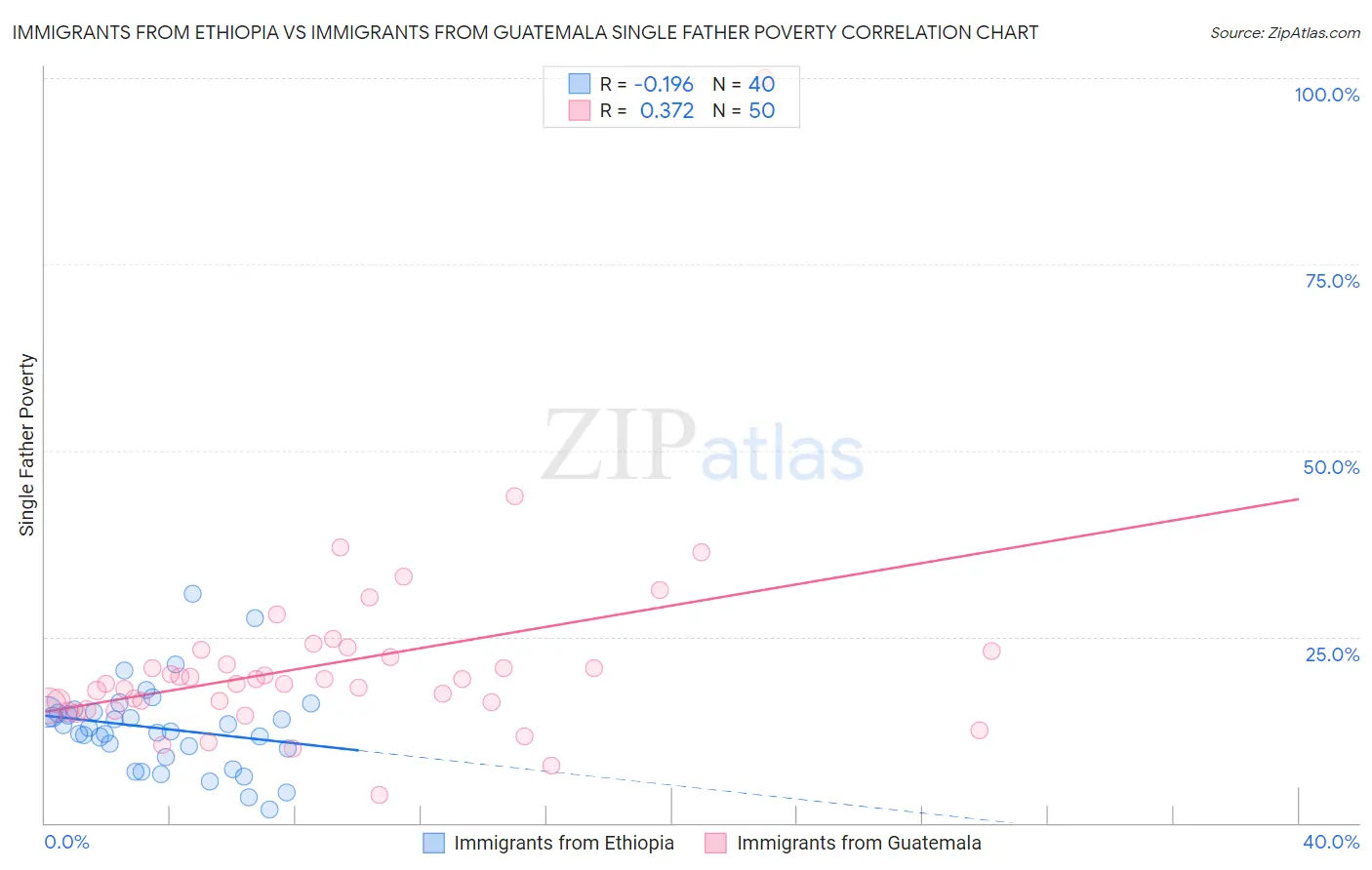 Immigrants from Ethiopia vs Immigrants from Guatemala Single Father Poverty