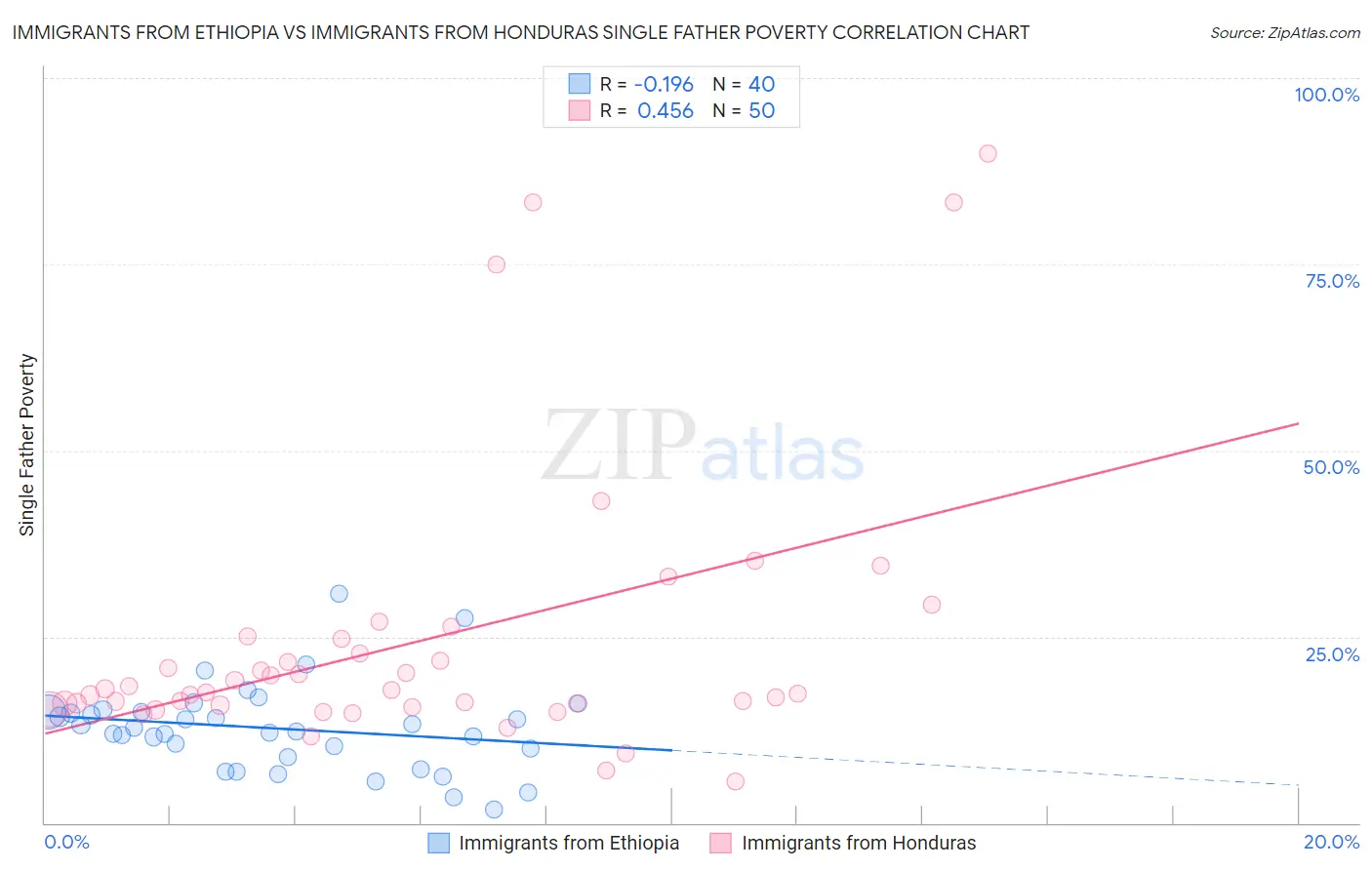 Immigrants from Ethiopia vs Immigrants from Honduras Single Father Poverty