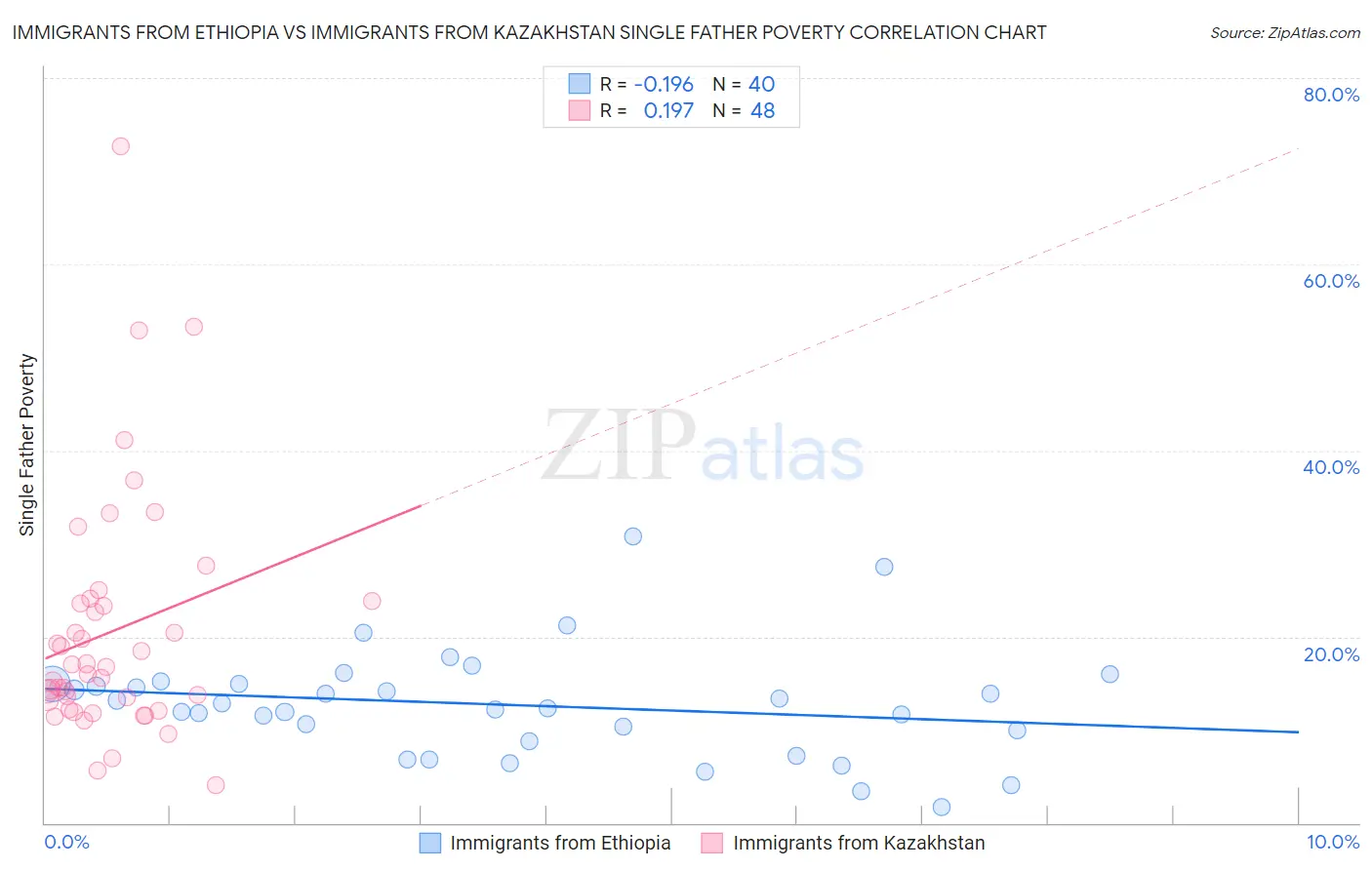 Immigrants from Ethiopia vs Immigrants from Kazakhstan Single Father Poverty