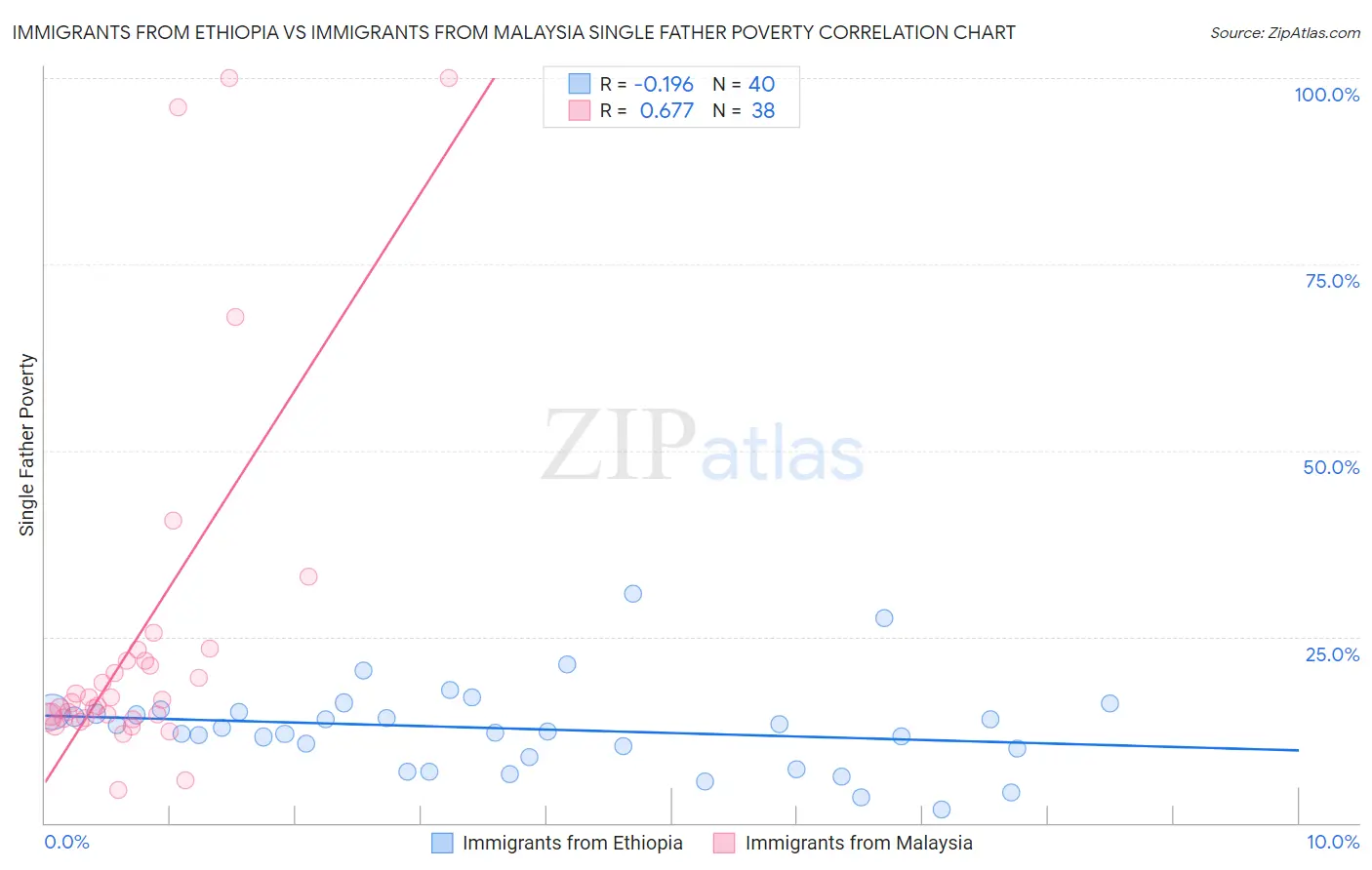 Immigrants from Ethiopia vs Immigrants from Malaysia Single Father Poverty