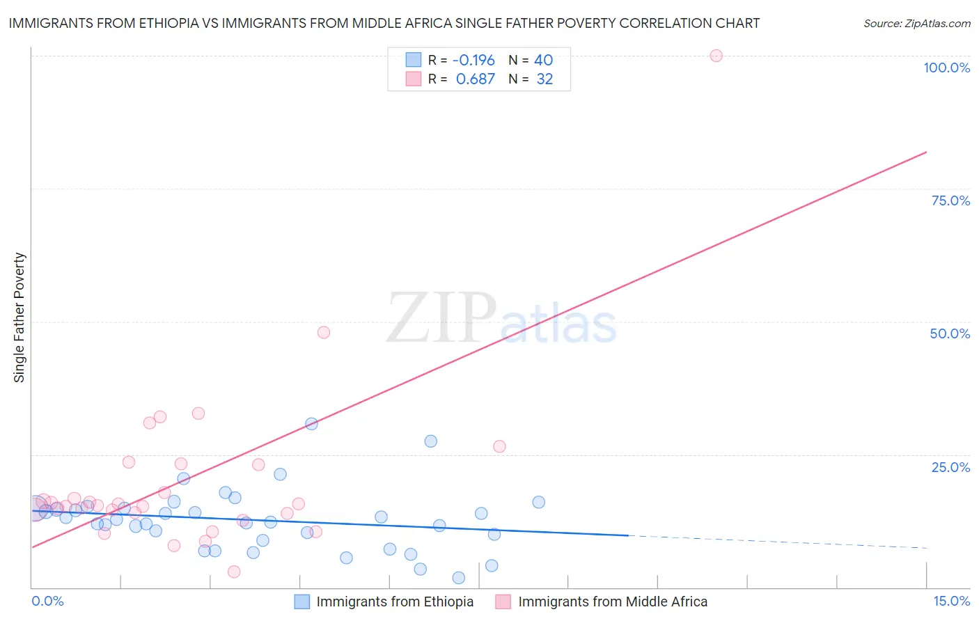Immigrants from Ethiopia vs Immigrants from Middle Africa Single Father Poverty