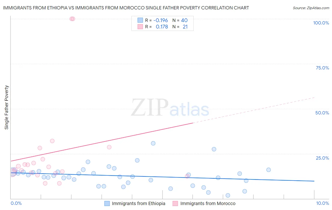 Immigrants from Ethiopia vs Immigrants from Morocco Single Father Poverty