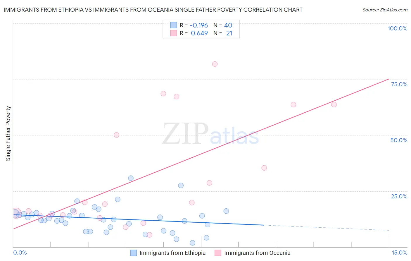 Immigrants from Ethiopia vs Immigrants from Oceania Single Father Poverty