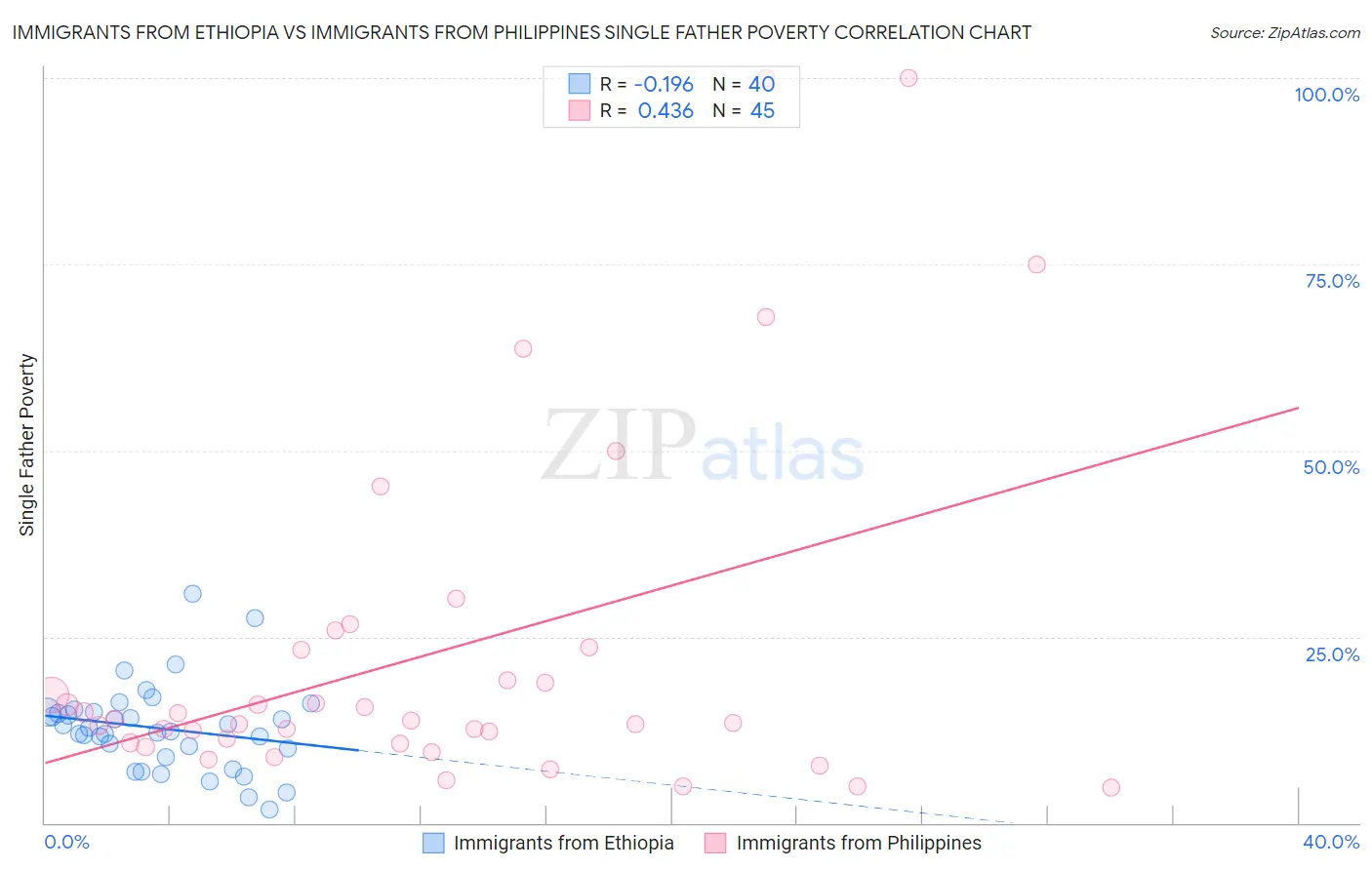 Immigrants from Ethiopia vs Immigrants from Philippines Single Father Poverty