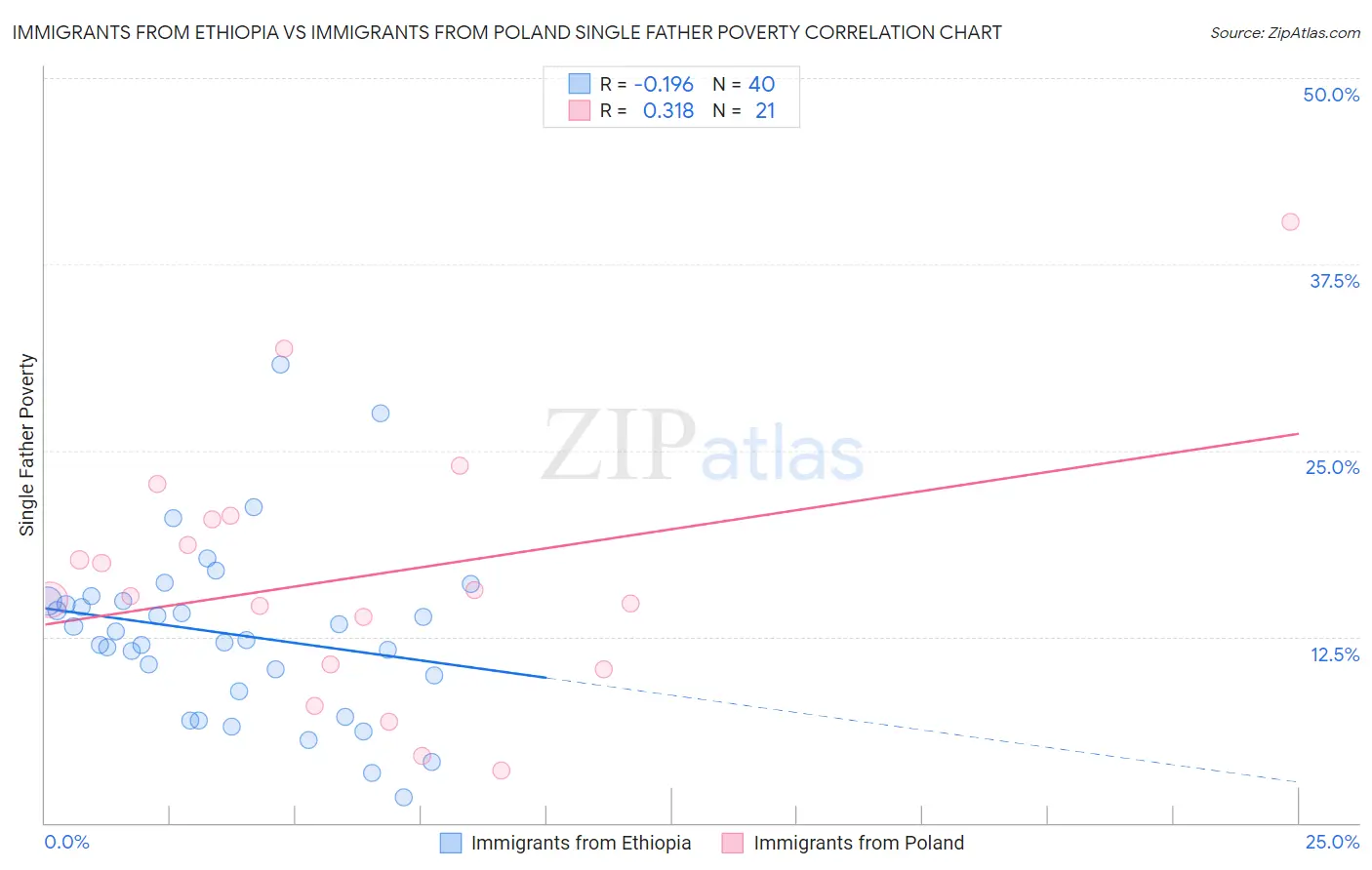 Immigrants from Ethiopia vs Immigrants from Poland Single Father Poverty