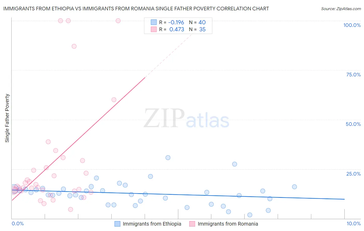 Immigrants from Ethiopia vs Immigrants from Romania Single Father Poverty