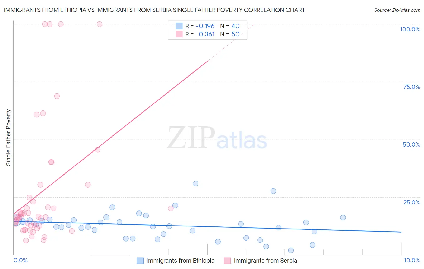 Immigrants from Ethiopia vs Immigrants from Serbia Single Father Poverty