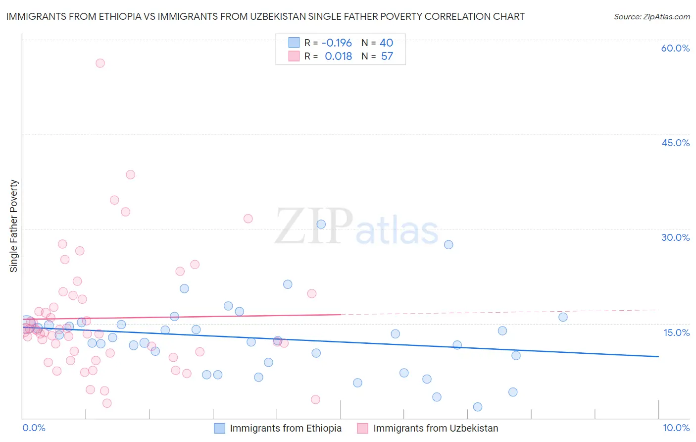 Immigrants from Ethiopia vs Immigrants from Uzbekistan Single Father Poverty