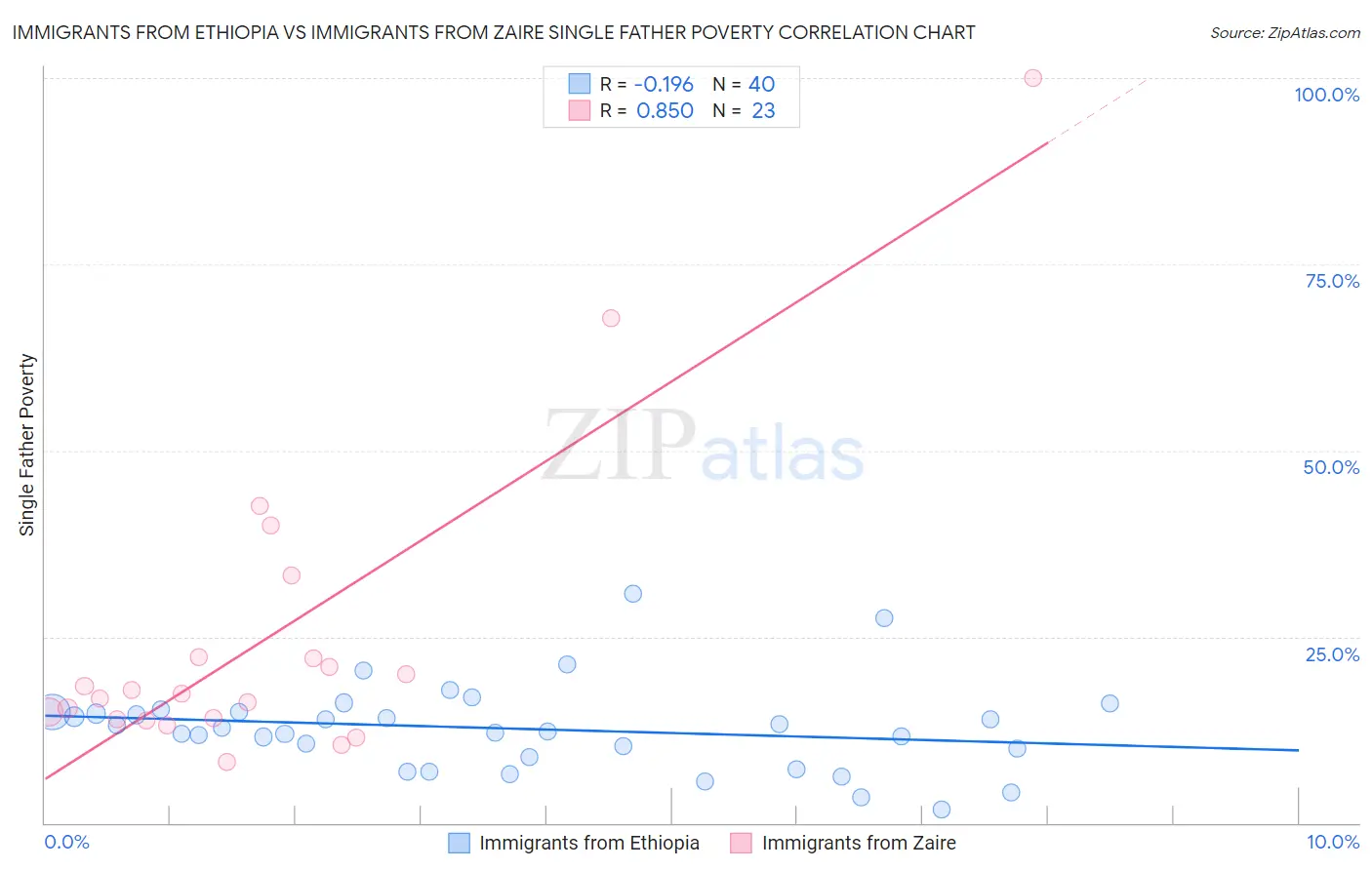 Immigrants from Ethiopia vs Immigrants from Zaire Single Father Poverty