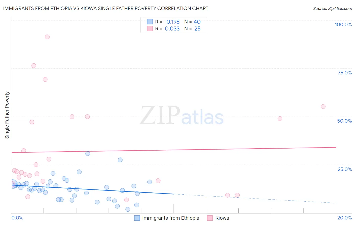 Immigrants from Ethiopia vs Kiowa Single Father Poverty