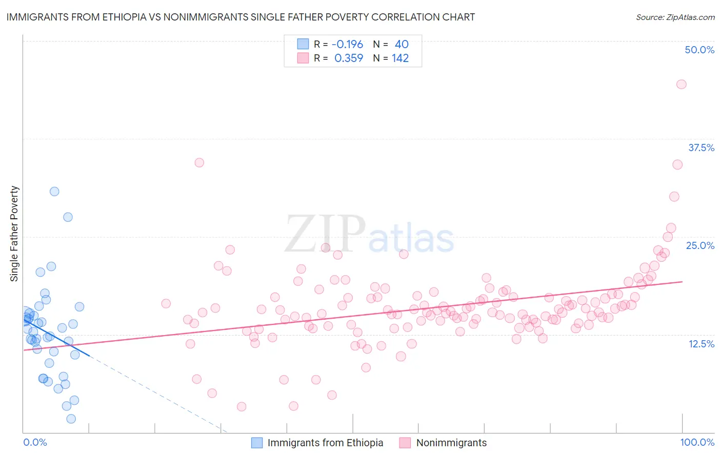 Immigrants from Ethiopia vs Nonimmigrants Single Father Poverty