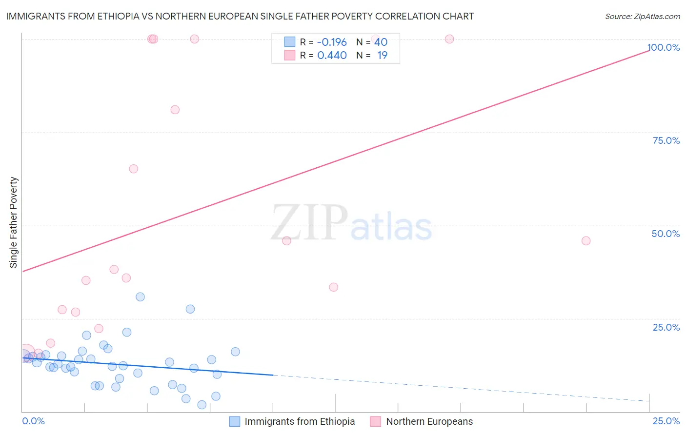 Immigrants from Ethiopia vs Northern European Single Father Poverty