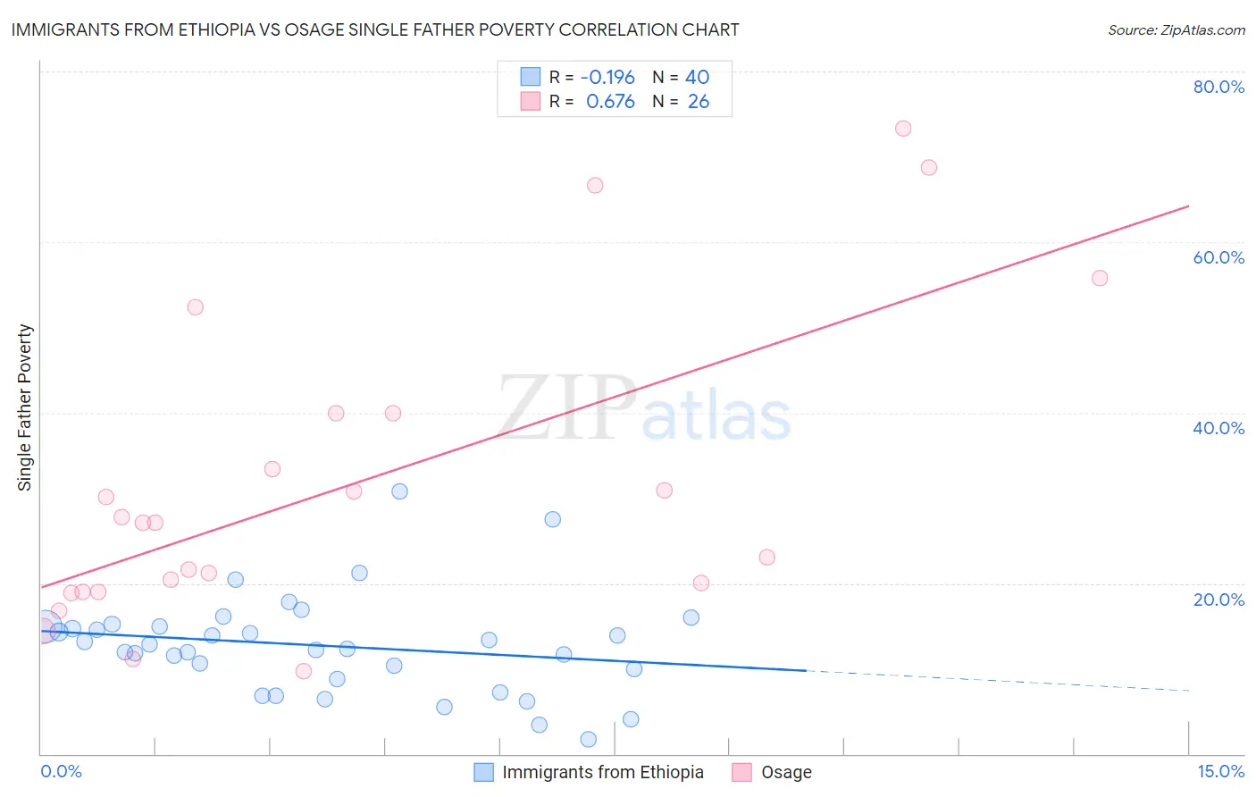 Immigrants from Ethiopia vs Osage Single Father Poverty