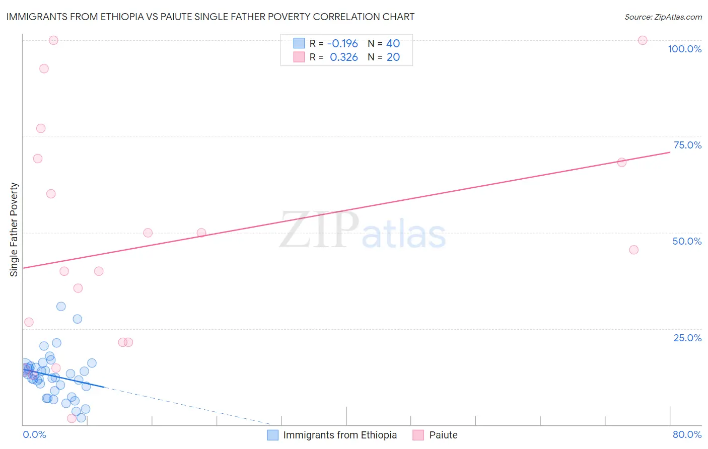 Immigrants from Ethiopia vs Paiute Single Father Poverty