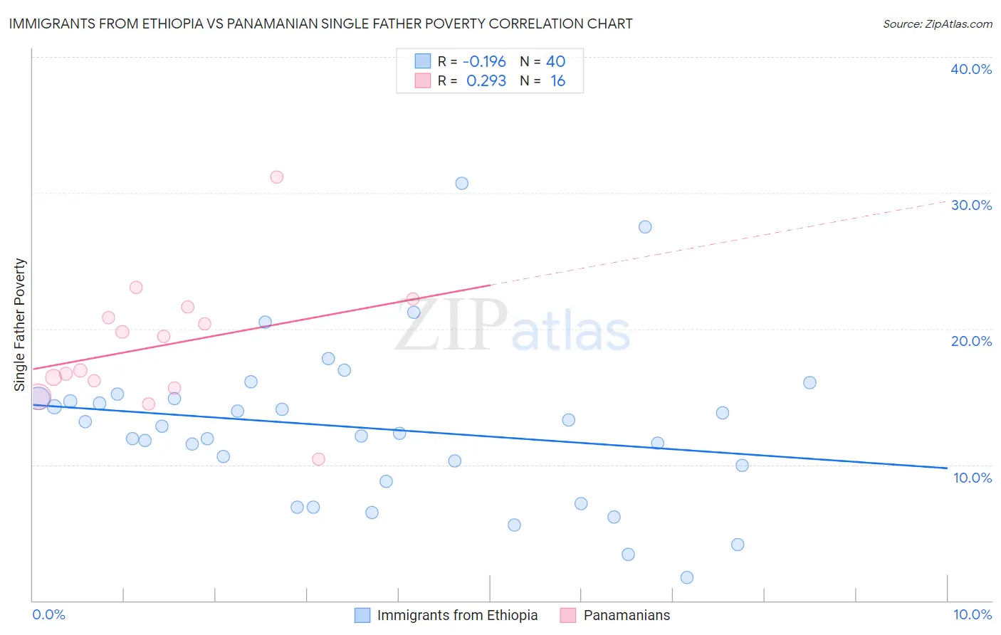 Immigrants from Ethiopia vs Panamanian Single Father Poverty