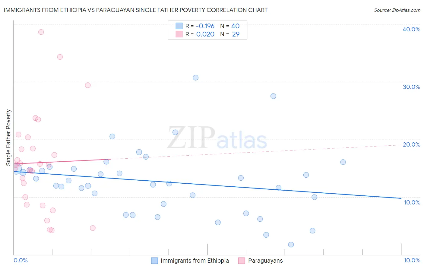 Immigrants from Ethiopia vs Paraguayan Single Father Poverty