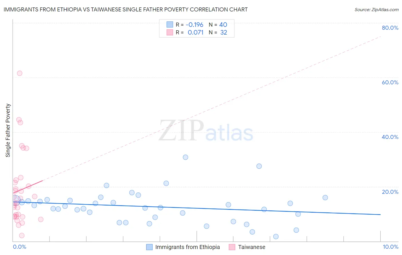 Immigrants from Ethiopia vs Taiwanese Single Father Poverty