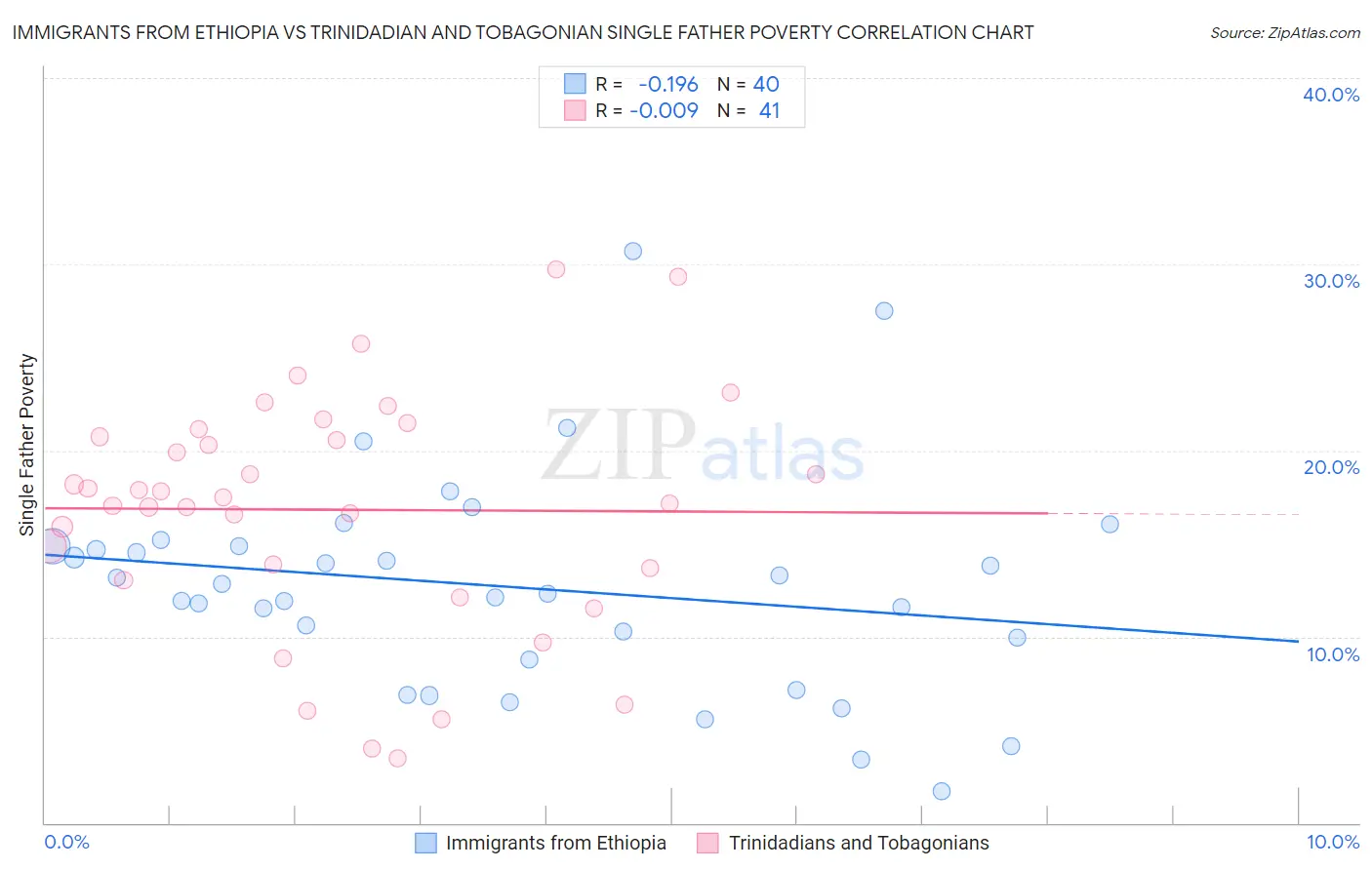 Immigrants from Ethiopia vs Trinidadian and Tobagonian Single Father Poverty