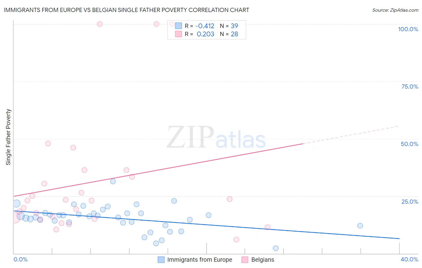 Immigrants from Europe vs Belgian Single Father Poverty