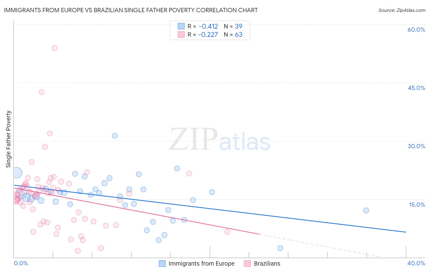 Immigrants from Europe vs Brazilian Single Father Poverty