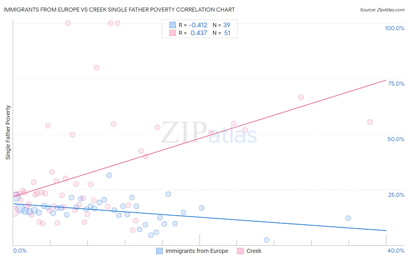 Immigrants from Europe vs Creek Single Father Poverty