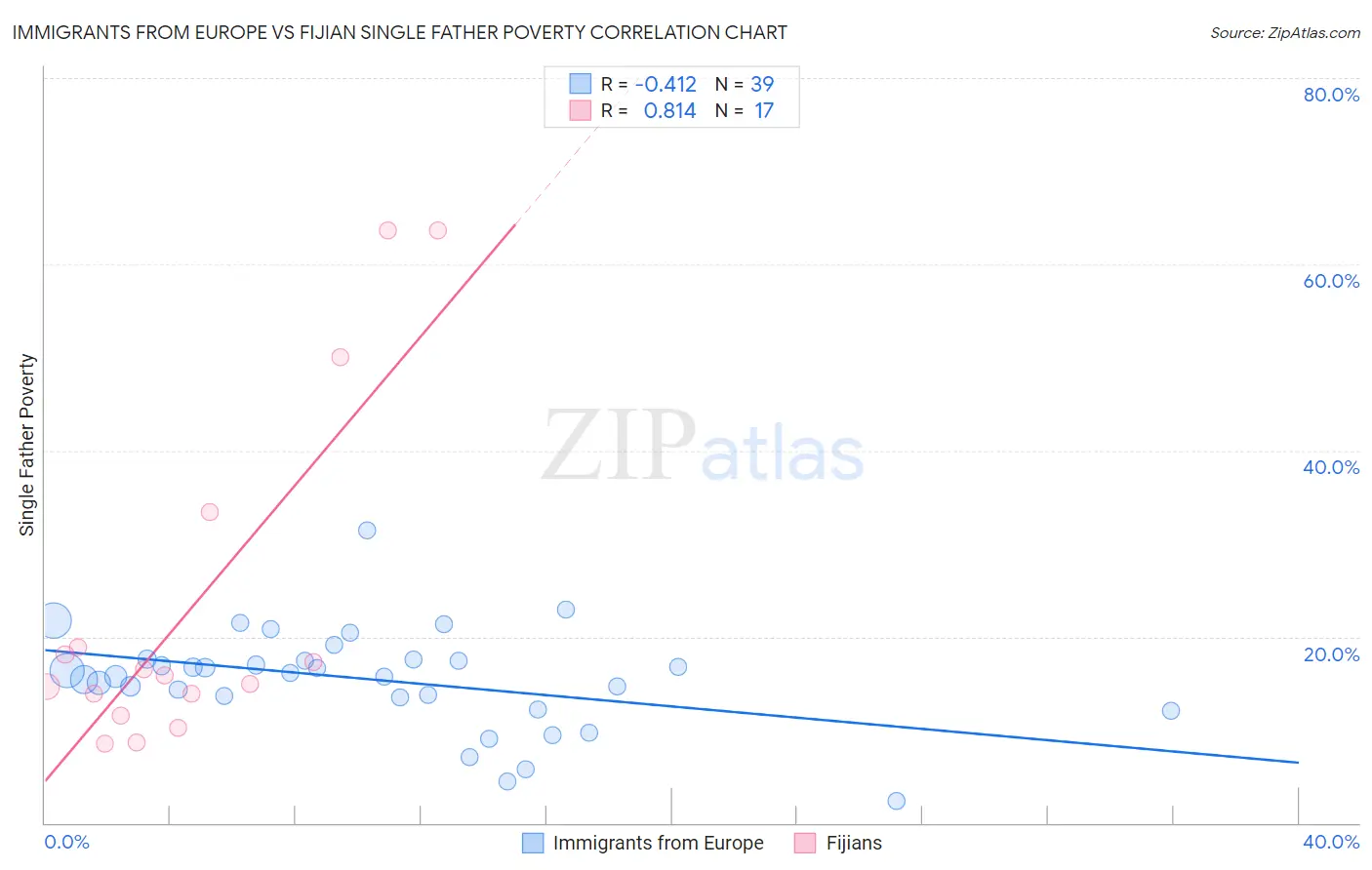 Immigrants from Europe vs Fijian Single Father Poverty