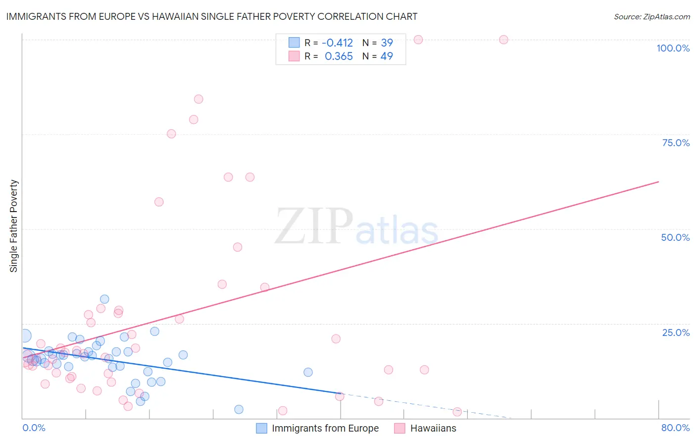 Immigrants from Europe vs Hawaiian Single Father Poverty