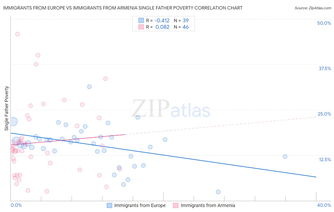 Immigrants from Europe vs Immigrants from Armenia Single Father Poverty