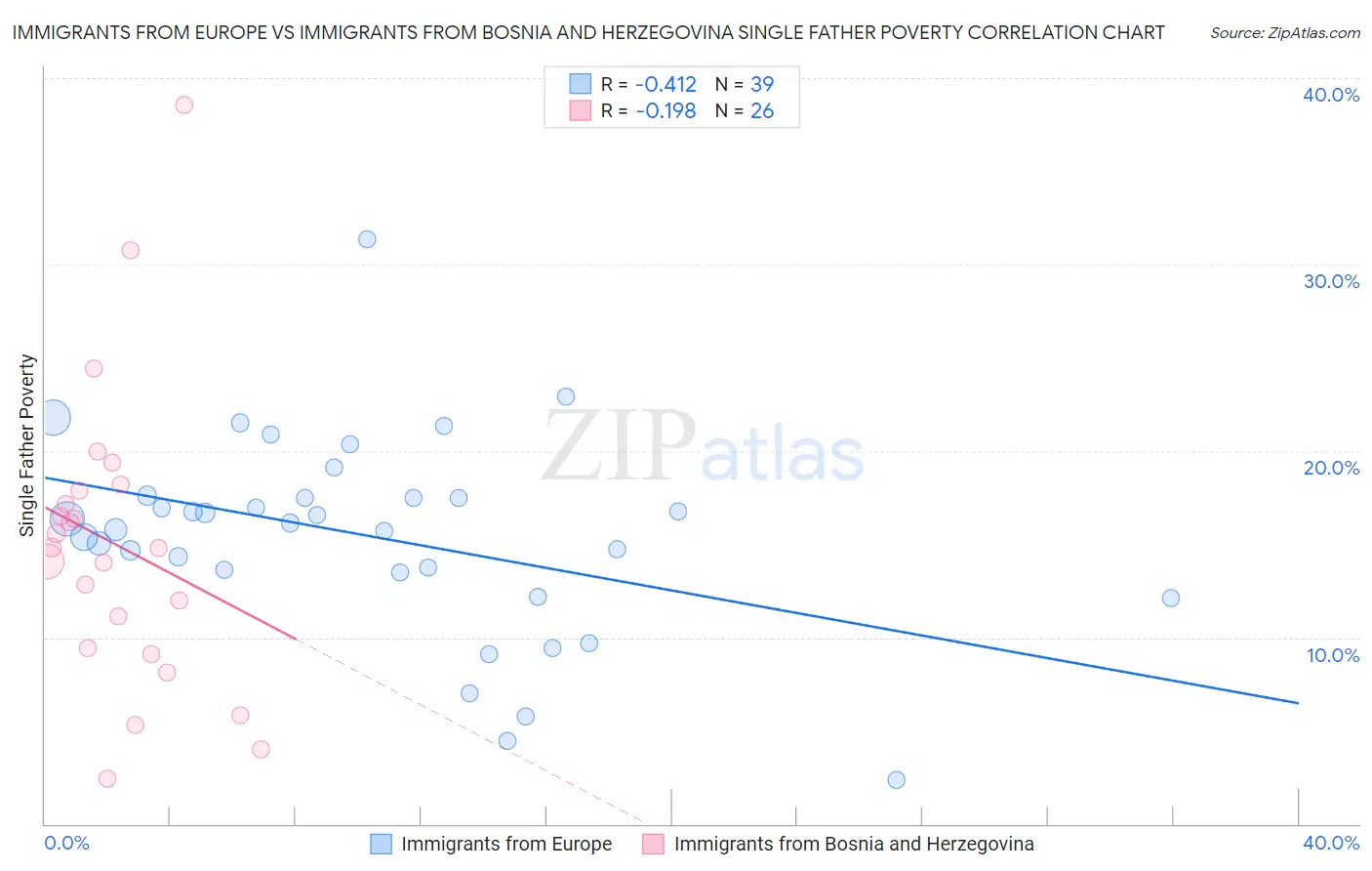 Immigrants from Europe vs Immigrants from Bosnia and Herzegovina Single Father Poverty